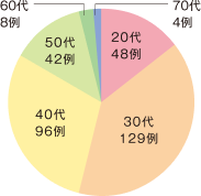 2022年 子宮頸部細胞診で異常となった方の年齢円グラフ