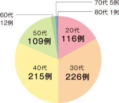 2023年 子宮頸部細胞診異常となった方の年齢円グラフ