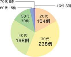 2024年 子宮頸部細胞診異常となった方の年齢円グラフ