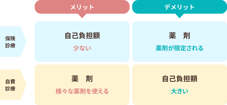 不妊治療と自費診療のメリット・デメリットの表