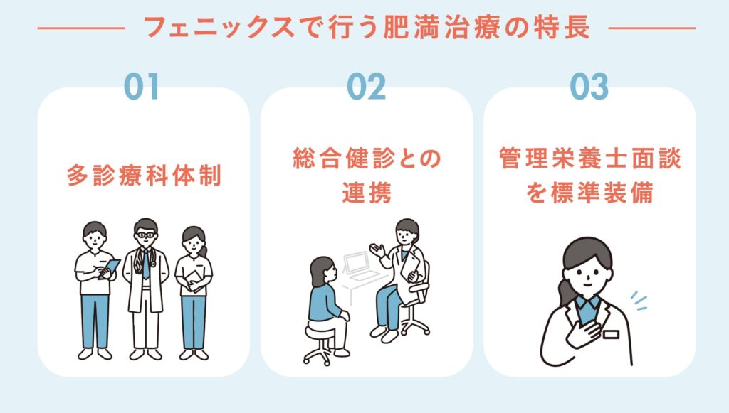 肥満治療の特長として多診療科体制、総合健診との連携、管理栄養士による栄養指導を紹介する図
